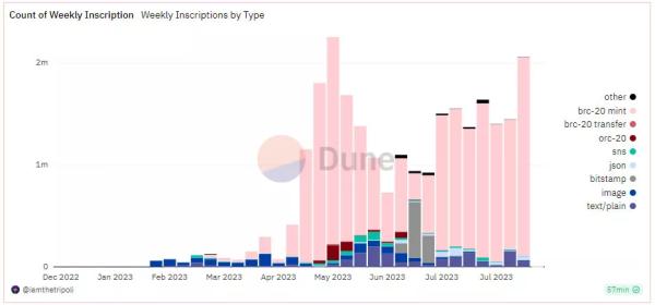 Частка Ordinals у біткоїн-транзакціях склала 85% - ForkLog UA - INFBusiness