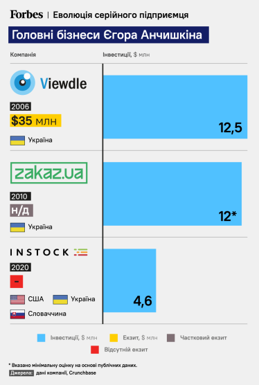 Найдосвідченіший початківець України. Єгор Анчишкін уже створив два успішних стартапи, проте поки що не заробив мільярд ані собі, ані інвесторам. Чи буде вдалою третя спроба /Фото 1