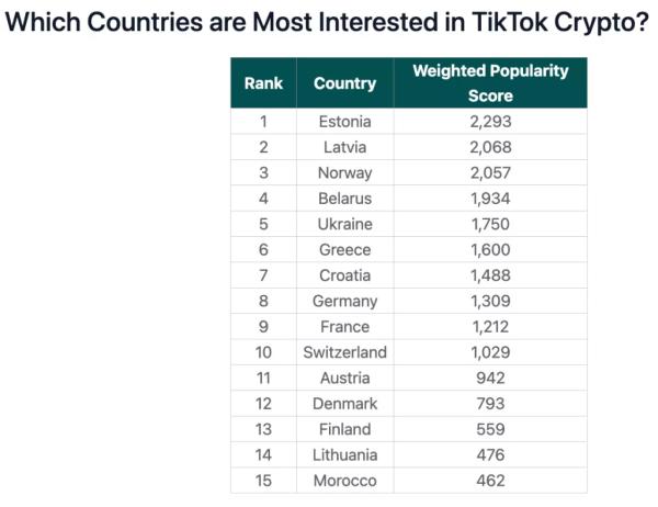 CoinGecko склав рейтинг популярних криптовалют у TikTok - ForkLog UA - INFBusiness