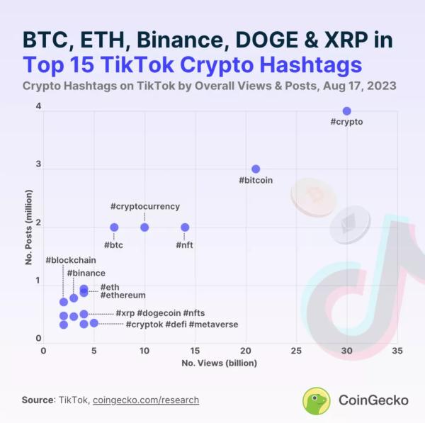 CoinGecko склав рейтинг популярних криптовалют у TikTok - ForkLog UA - INFBusiness