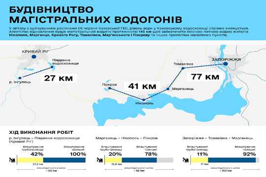 Кривий Рiг отримає воду до вересня