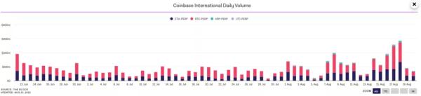 Обсяг торгів на міжнародній біржі Coinbase International за добу зросли до $287 млн. - ForkLog UA - INFBusiness