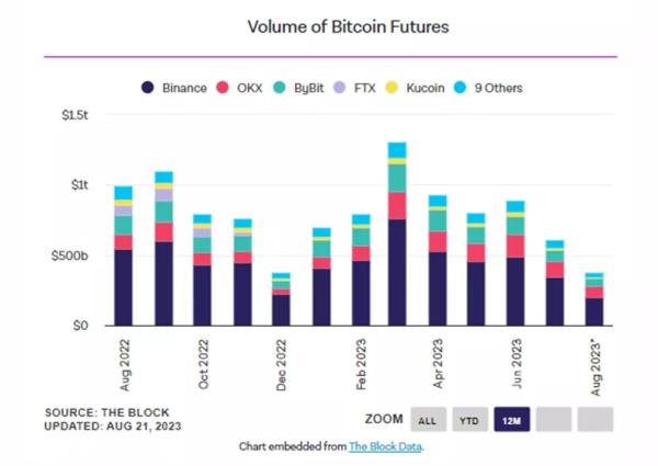 Обсяг торгів на міжнародній біржі Coinbase International за добу зросли до $287 млн. - ForkLog UA - INFBusiness