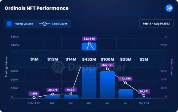 Торгові показники біткоїн-NFT за літо скоротилися на 92% - ForkLog UA - INFBusiness