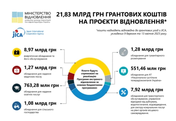 22 млрд грн, надані Японією, розподілено на проєкти відновлення: на що саме підуть кошти (ІНФОГРАФІКА) - INFBusiness