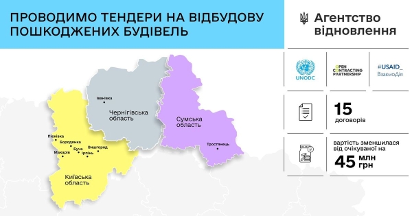 Агентство відновлення уклало перші договори на відбудову зруйнованого житла. Заощаджено 45 млн грн - INFBusiness