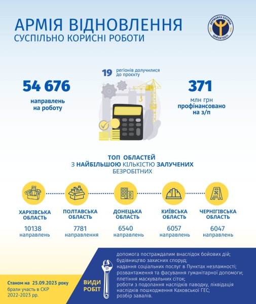 До «Армії відновлення» залучено майже 55 тисяч українців - INFBusiness