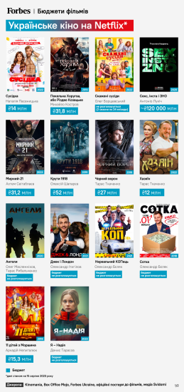 На Netflix можна подивитися вже 45 українських фільмів. Ось їх перелік та про що вони&amp;nbsp;&amp;nbsp; /Фото 3