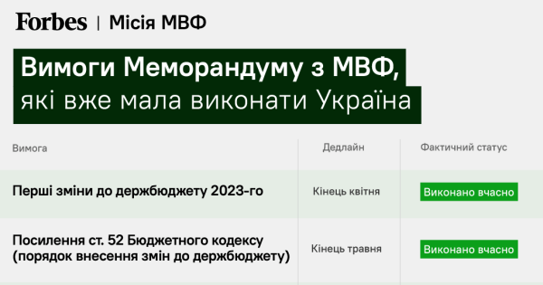 Місія МВФ: які вимоги з меморандуму не виконала Україна