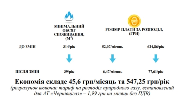 Нарахування плати за розподіл газу населенню: що зміниться з 1 жовтня (ІНФОГРАФІКА) - INFBusiness