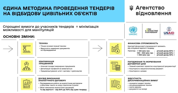 Розроблено єдину методику проведення тендерів на відбудову цивільних об'єктів (ІНФОГРАФІКА) - INFBusiness