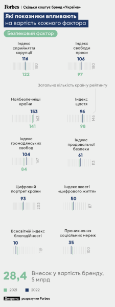 Україна. Які показники впливають на вартість кожного фактора