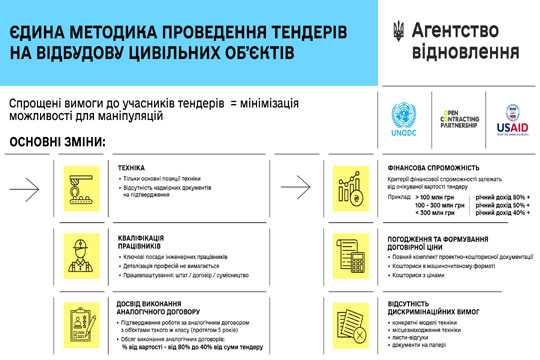 Тендери на вiдбудову цивiльних об'єктiв будуть проводити за єдиною методикою