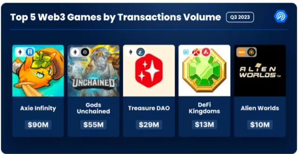 Аналітики оцінили обсяг інвестицій у блокчейн-ігри за III квартал - INFBusiness