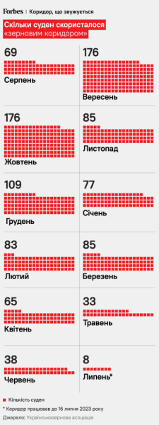 Спонсор нового морського коридору – ЗСУ. Чому бізнесу знову стало вигідно вивозити товари Чорним морем – розбір Forbes /Фото 1