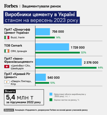 Сюрприз із Придністровʼя. Молдова просить відкрити український ринок цементу для своїх виробників. Чому&amp;nbsp;Україна не поспішає це робити /Фото 1