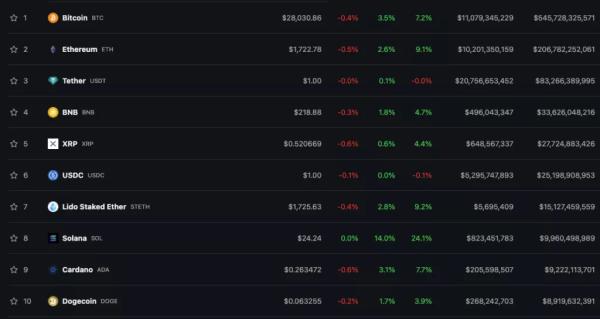 Ціна біткоїна подолала рівень $28 000 - ForkLog UA - INFBusiness