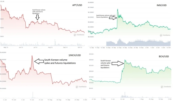 Ціна Tezos зросла на 6,3% на тлі різкого збільшення торгових обсягів в Кореї - INFBusiness