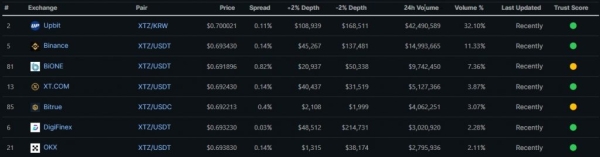 Ціна Tezos зросла на 6,3% на тлі різкого збільшення торгових обсягів в Кореї - INFBusiness