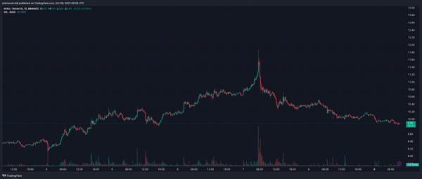 Клон Friend.Tech на Avalanche зазнав злому на $3 млн - INFBusiness