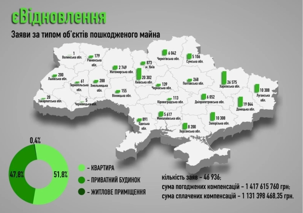 Компенсації за пошкоджене війною майно: кількість погоджених заявок зросла на третину (ІНФОГРАФІКА) - INFBusiness