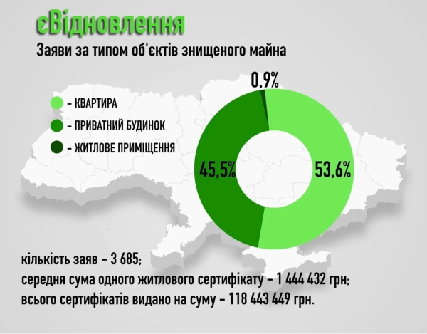 Компенсації за пошкоджене війною майно: кількість погоджених заявок зросла на третину (ІНФОГРАФІКА) - INFBusiness