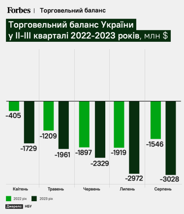 Торговельний баланс України