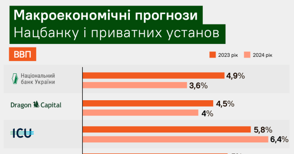 Курс долара, зростання ВВП, інфляція. Що очікують НБУ, ICU, Dragon Capital