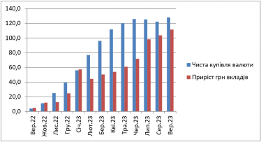 Купівля населенням валюти та приріст гривневих депозитів, накопичених підсумком з 01/08/22, млрд грн екв*