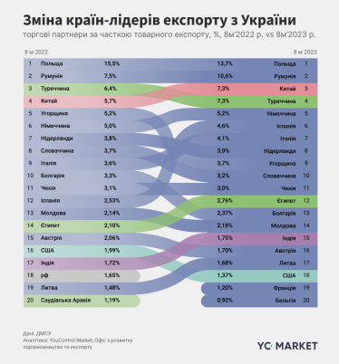 Зміна країн – лідерів експорту з України (торгові партнери за часткою товарного експорту, %, вісім місяців 2022 року vs вісім місяців 2023 року). Дані: ДМСУ