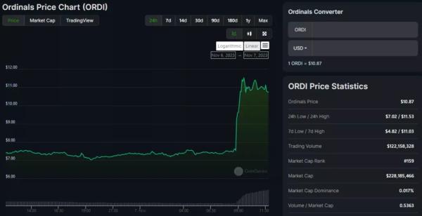 Ціна ORDI зросла на 47% після анонсу лістингу на Binance - INFBusiness