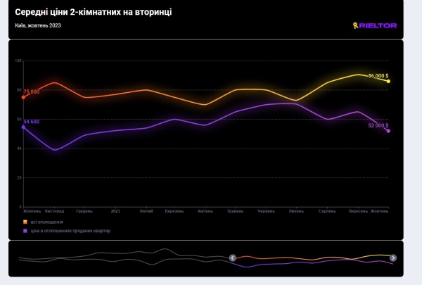 Як змінились ціни на житло в столиці (ІНФОГРАФІКА) - INFBusiness