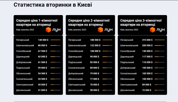 Як змінились ціни на житло в столиці (ІНФОГРАФІКА) - INFBusiness