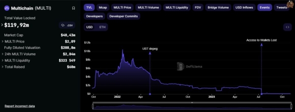 Невідома особа заробила $1 млн на несподіваному перезапуску Multichain - INFBusiness