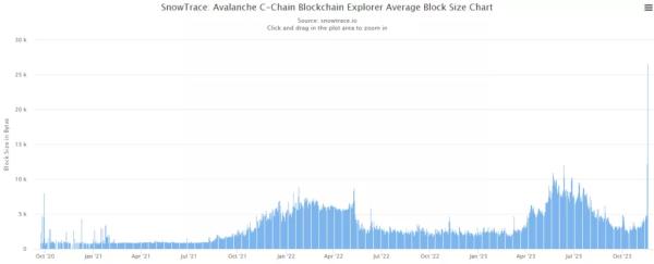 Обсяг Avalanche-транзакцій досяг рекорду на тлі запуску аналога Ordinals - INFBusiness