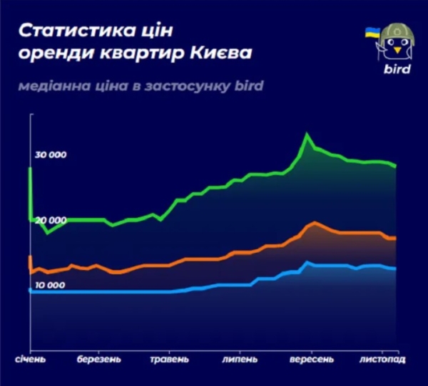 Ринок оренди житла Києва: як змінились ціни у листопаді (ІНФОГРАФІКА) - INFBusiness