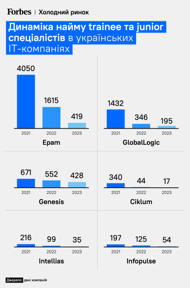 Скільки джунів та трейні найняли українські IT-компанії.