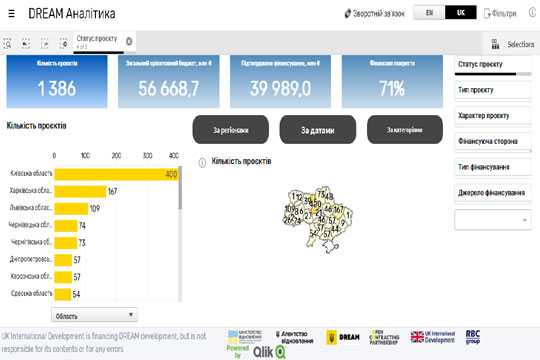 У DREAM вiдкрили доступ до статистики по проєктах вiдновлення - INFBusiness