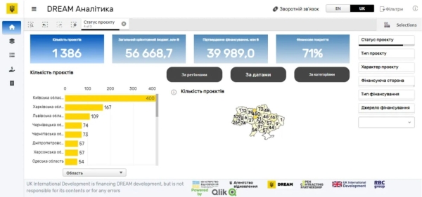 В системі DREAM запрацював публічний модуль аналітики: відтепер статистика щодо проєктів відновлення доступна для всіх - INFBusiness