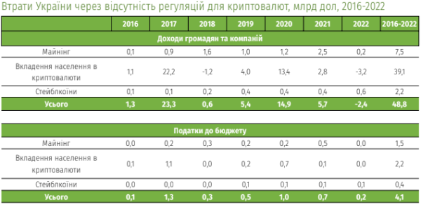 Звіт: Україна втратила $52 млрд через «сірий» біткоїн-ринок - INFBusiness