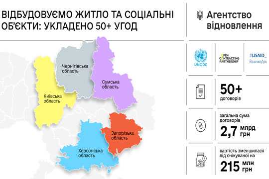 Агентство вiдновлення зменшило вартiсть ремонтних робiт на 215 млн. грн. - INFBusiness