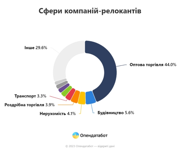 Через війну релокувалися майже 8000 компаній: звідки переїжджали й куди (ІНФОГРАФІКА) - INFBusiness