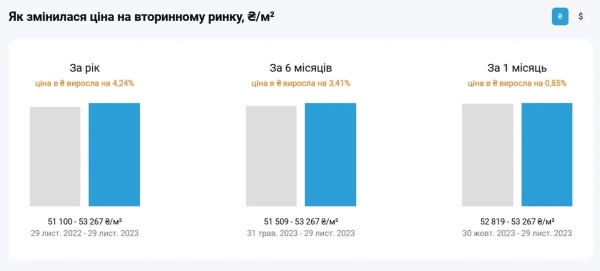 Динаміка цін на вторинному ринку житла столиці (ІНФОГРАФІКА) - INFBusiness