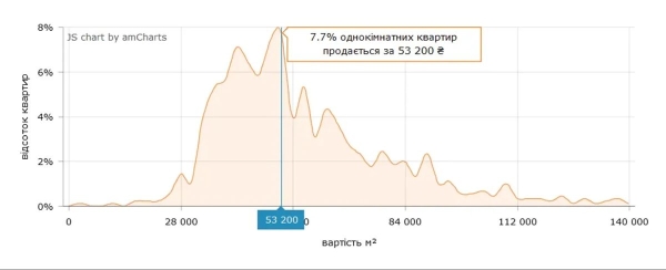 Динаміка цін на вторинному ринку житла столиці (ІНФОГРАФІКА) - INFBusiness