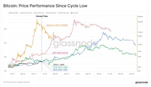 Glassnode: біткоїн перейшов у стадію прискорення бичачого ринку - INFBusiness