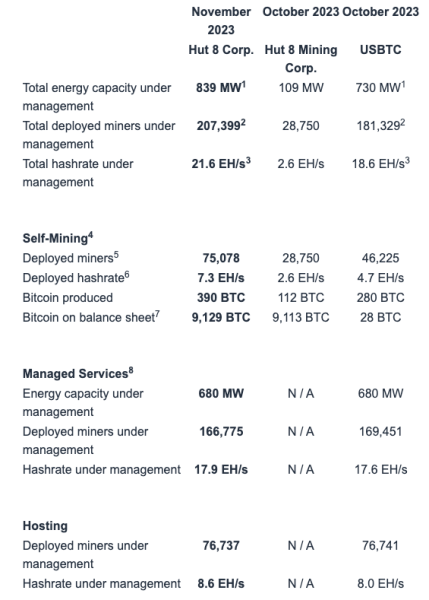 Marathon скоротила видобуток у листопаді, а Riot Platforms намайнила 552 BTC - INFBusiness