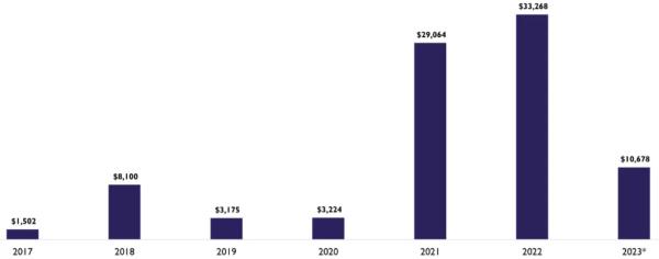 Обсяг венчурних інвестицій у криптоіндустрію впав на 68% у 2023 році - INFBusiness