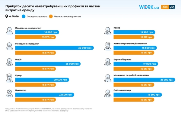 Рейтинг українських міст за співвідношенням оренди до зарплати (ІНФОГРАФІКА) - INFBusiness