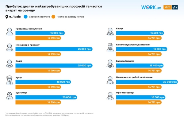 Рейтинг українських міст за співвідношенням оренди до зарплати (ІНФОГРАФІКА) - INFBusiness