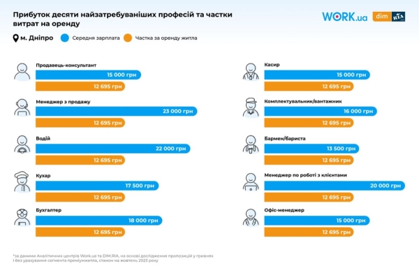 Рейтинг українських міст за співвідношенням оренди до зарплати (ІНФОГРАФІКА) - INFBusiness